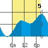 Tide chart for Ano Nuevo Island, California on 2021/08/5