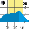 Tide chart for Ano Nuevo Island, California on 2021/09/28