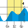 Tide chart for Ano Nuevo Island, California on 2021/09/4