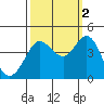 Tide chart for Ano Nuevo Island, California on 2021/10/2