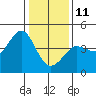 Tide chart for Ano Nuevo Island, California on 2022/01/11