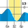 Tide chart for Ano Nuevo Island, California on 2022/01/13