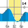 Tide chart for Ano Nuevo Island, California on 2022/01/14