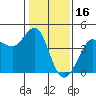 Tide chart for Ano Nuevo Island, California on 2022/01/16