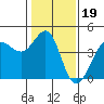 Tide chart for Ano Nuevo Island, California on 2022/01/19