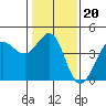 Tide chart for Ano Nuevo Island, California on 2022/01/20
