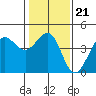 Tide chart for Ano Nuevo Island, California on 2022/01/21