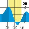 Tide chart for Ano Nuevo Island, California on 2022/01/29