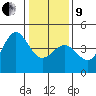 Tide chart for Ano Nuevo Island, California on 2022/01/9