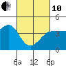 Tide chart for Ano Nuevo Island, California on 2022/03/10