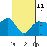 Tide chart for Ano Nuevo Island, California on 2022/03/11