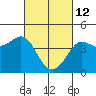 Tide chart for Ano Nuevo Island, California on 2022/03/12