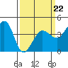 Tide chart for Ano Nuevo Island, California on 2022/03/22