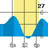 Tide chart for Ano Nuevo Island, California on 2022/03/27