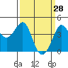 Tide chart for Ano Nuevo Island, California on 2022/03/28