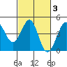 Tide chart for Ano Nuevo Island, California on 2022/03/3