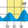 Tide chart for Ano Nuevo Island, California on 2022/05/12