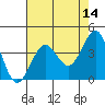 Tide chart for Ano Nuevo Island, California on 2022/05/14