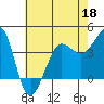 Tide chart for Ano Nuevo Island, California on 2022/05/18