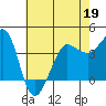 Tide chart for Ano Nuevo Island, California on 2022/05/19