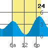 Tide chart for Ano Nuevo Island, California on 2022/05/24