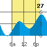 Tide chart for Ano Nuevo Island, California on 2022/05/27