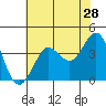 Tide chart for Ano Nuevo Island, California on 2022/05/28