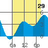 Tide chart for Ano Nuevo Island, California on 2022/05/29