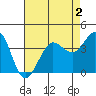 Tide chart for Ano Nuevo Island, California on 2022/05/2