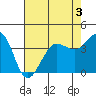 Tide chart for Ano Nuevo Island, California on 2022/05/3