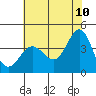 Tide chart for Ano Nuevo Island, California on 2022/06/10