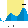 Tide chart for Ano Nuevo Island, California on 2022/06/11