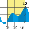 Tide chart for Ano Nuevo Island, California on 2022/06/12