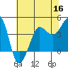 Tide chart for Ano Nuevo Island, California on 2022/06/16