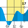 Tide chart for Ano Nuevo Island, California on 2022/06/17