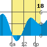 Tide chart for Ano Nuevo Island, California on 2022/06/18