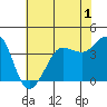Tide chart for Ano Nuevo Island, California on 2022/06/1