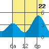 Tide chart for Ano Nuevo Island, California on 2022/06/22