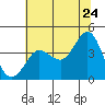 Tide chart for Ano Nuevo Island, California on 2022/06/24