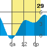 Tide chart for Ano Nuevo Island, California on 2022/06/29