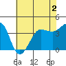 Tide chart for Ano Nuevo Island, California on 2022/06/2