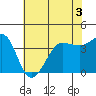 Tide chart for Ano Nuevo Island, California on 2022/06/3