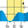 Tide chart for Ano Nuevo Island, California on 2022/06/4