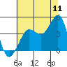 Tide chart for Ano Nuevo Island, California on 2022/07/11