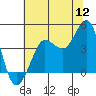 Tide chart for Ano Nuevo Island, California on 2022/07/12