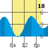 Tide chart for Ano Nuevo Island, California on 2022/07/18