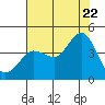 Tide chart for Ano Nuevo Island, California on 2022/07/22