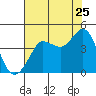 Tide chart for Ano Nuevo Island, California on 2022/07/25