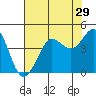 Tide chart for Ano Nuevo Island, California on 2022/07/29