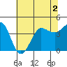 Tide chart for Ano Nuevo Island, California on 2022/07/2